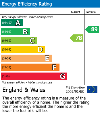 EPC Graph for Church Gresley, Swadlincote, Derbyshire