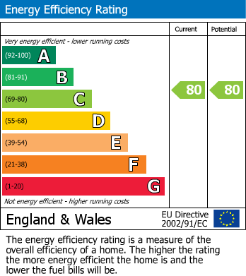 EPC Graph for Ashby Road, Tamworth, Staffordshire