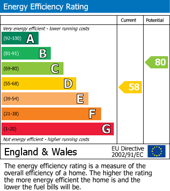 EPC Graph for Two Gates, Tamworth, Staffordshire