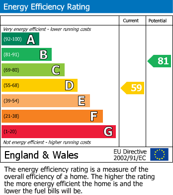 EPC Graph for Bonehill, Tamworth, Staffordshire