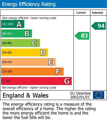 EPC Graph for Corn Fields, AUSTREY, Warwickshire