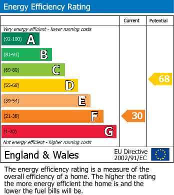 EPC Graph for Fazeley, Tamworth, Staffordshire