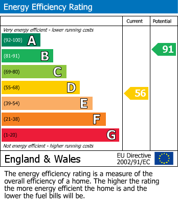 EPC Graph for New Street, Tamworth, Staffordshire