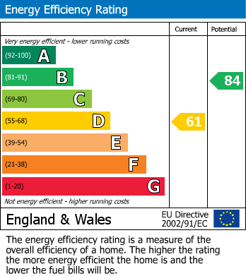 EPC Graph for Drayton Bassett, Tamworth, Staffordshire