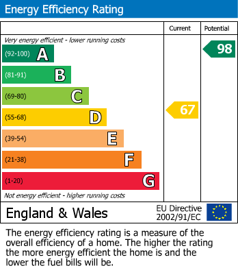 EPC Graph for Birchmoor, Tamworth, Warwickshire