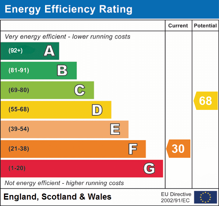 EPC Graph for Fazeley, Tamworth, Staffordshire