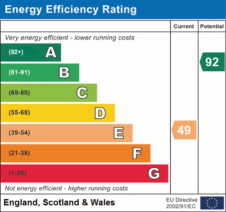 EPC Graph for Birchmoor, Tamworth, Warwickshire