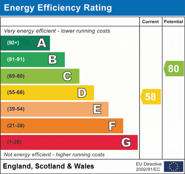 EPC Graph for Two Gates, Tamworth, Staffordshire