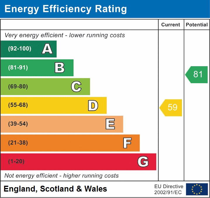 EPC Graph for Bonehill, Tamworth, Staffordshire