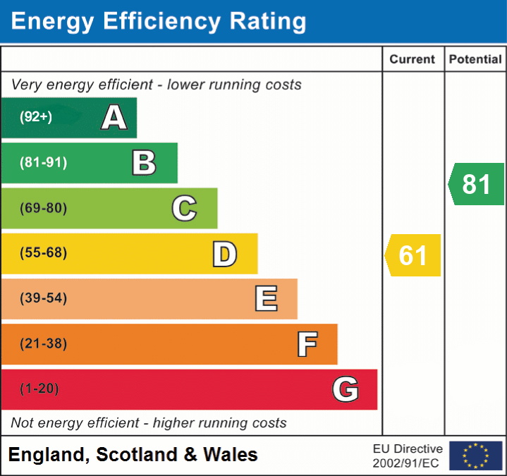 EPC Graph for Polesworth, Tamworth, Warwickshire