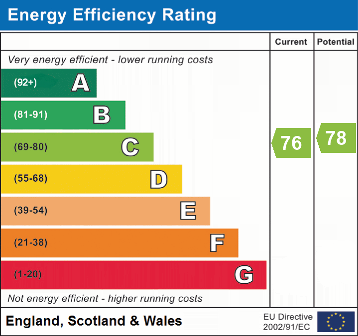 EPC Graph for Hockley, Tamworth, Staffordshire