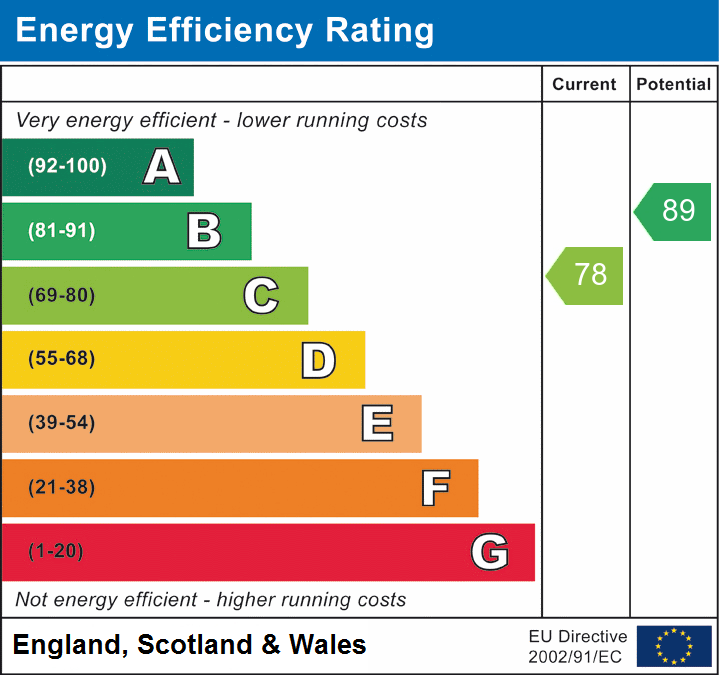 EPC Graph for Church Gresley, Swadlincote, Derbyshire