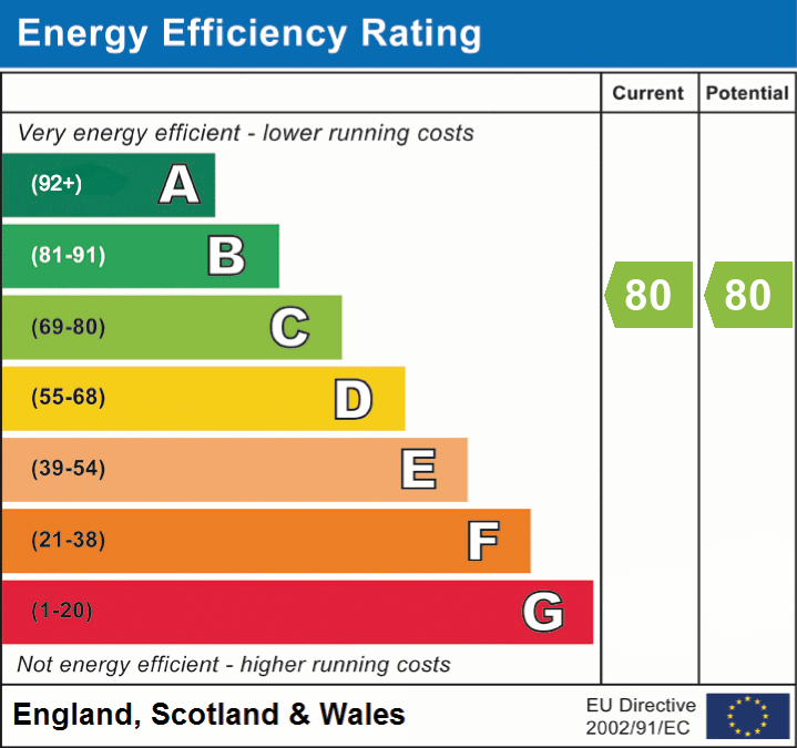 EPC Graph for Ashby Road, Tamworth, Staffordshire